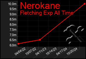 Total Graph of Nerokane