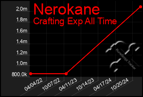 Total Graph of Nerokane