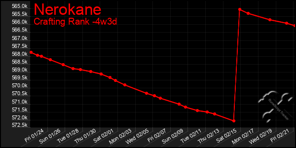 Last 31 Days Graph of Nerokane