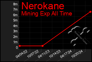 Total Graph of Nerokane