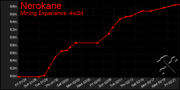 Last 31 Days Graph of Nerokane