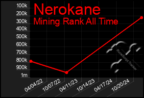 Total Graph of Nerokane