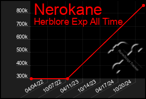 Total Graph of Nerokane