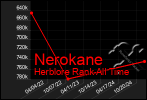 Total Graph of Nerokane