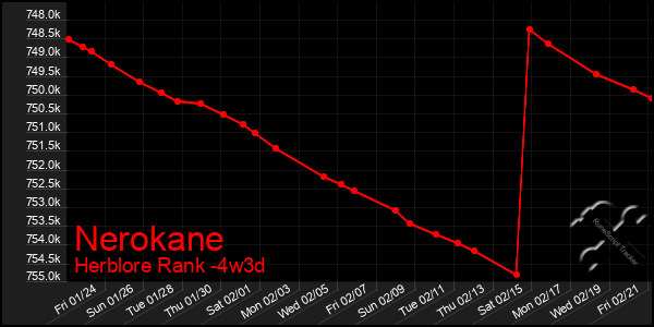 Last 31 Days Graph of Nerokane