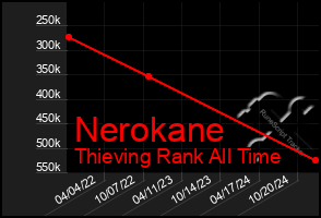 Total Graph of Nerokane