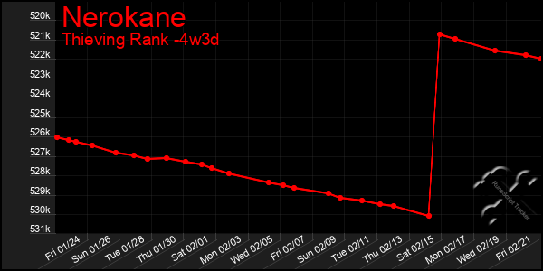 Last 31 Days Graph of Nerokane