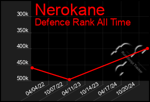 Total Graph of Nerokane