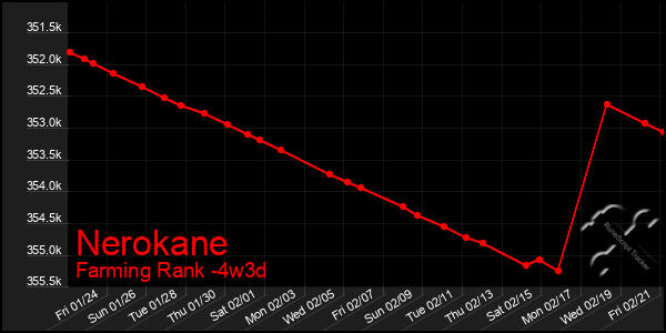 Last 31 Days Graph of Nerokane