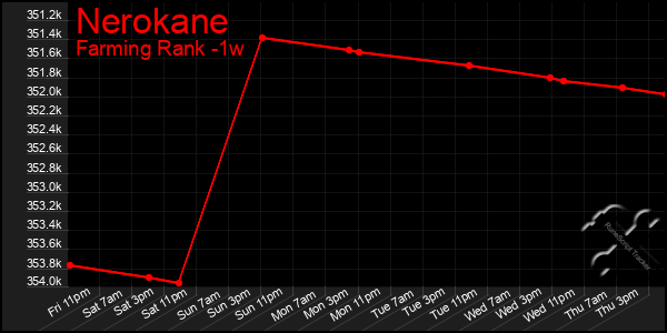 Last 7 Days Graph of Nerokane