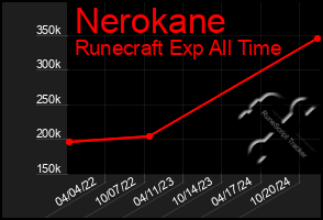 Total Graph of Nerokane