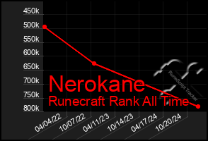 Total Graph of Nerokane