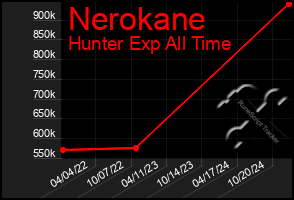 Total Graph of Nerokane