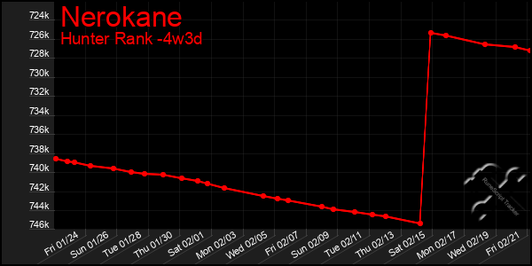 Last 31 Days Graph of Nerokane