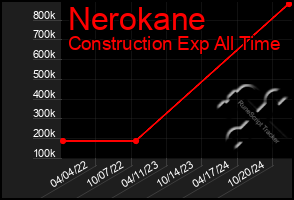 Total Graph of Nerokane