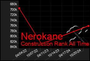 Total Graph of Nerokane