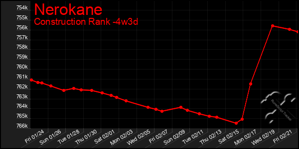 Last 31 Days Graph of Nerokane