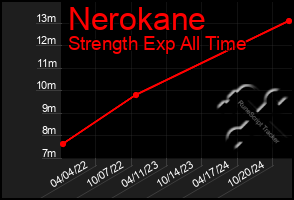 Total Graph of Nerokane