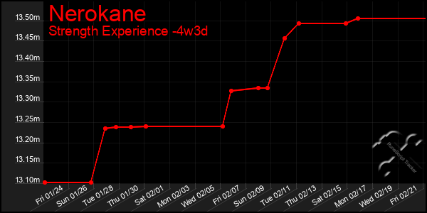 Last 31 Days Graph of Nerokane