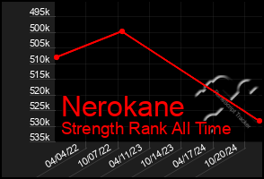 Total Graph of Nerokane