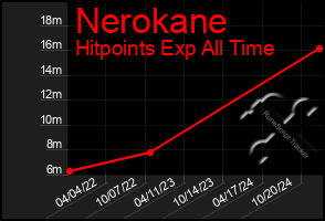 Total Graph of Nerokane