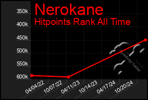 Total Graph of Nerokane