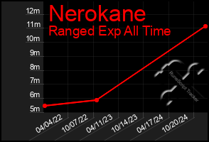 Total Graph of Nerokane