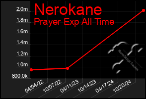 Total Graph of Nerokane