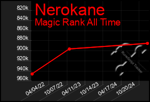 Total Graph of Nerokane