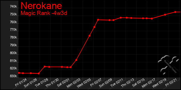 Last 31 Days Graph of Nerokane