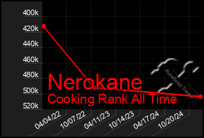 Total Graph of Nerokane