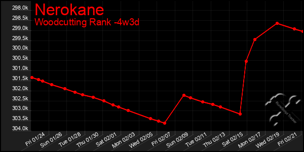 Last 31 Days Graph of Nerokane