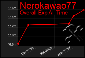 Total Graph of Nerokawao77