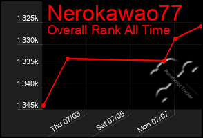 Total Graph of Nerokawao77