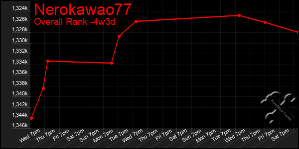 Last 31 Days Graph of Nerokawao77
