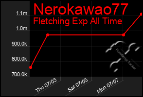 Total Graph of Nerokawao77