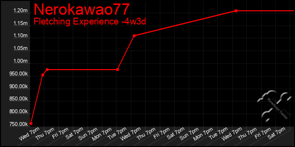 Last 31 Days Graph of Nerokawao77