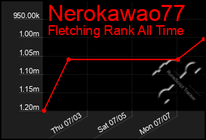 Total Graph of Nerokawao77