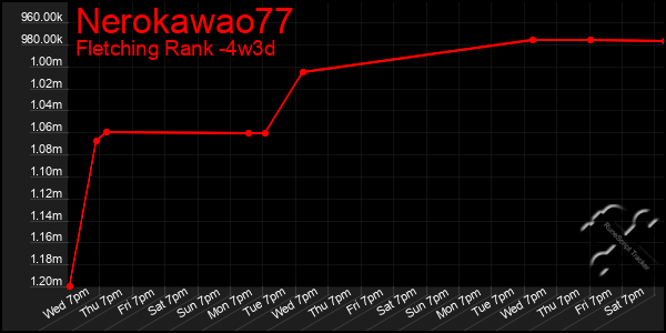 Last 31 Days Graph of Nerokawao77