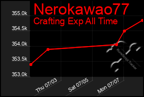 Total Graph of Nerokawao77
