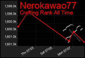 Total Graph of Nerokawao77