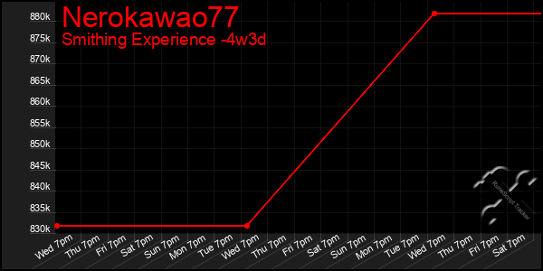 Last 31 Days Graph of Nerokawao77
