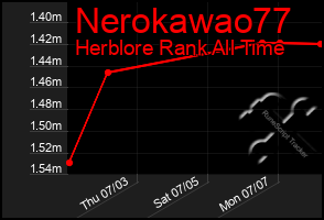 Total Graph of Nerokawao77