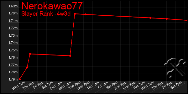 Last 31 Days Graph of Nerokawao77