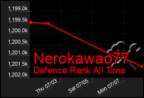 Total Graph of Nerokawao77