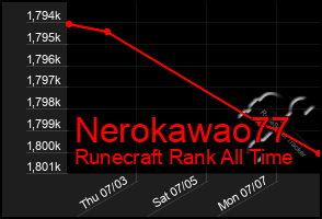 Total Graph of Nerokawao77