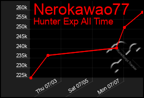 Total Graph of Nerokawao77
