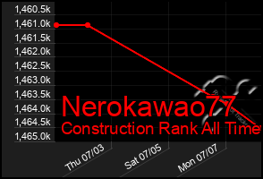 Total Graph of Nerokawao77