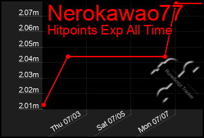 Total Graph of Nerokawao77