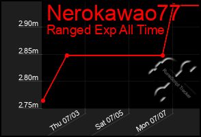 Total Graph of Nerokawao77